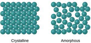 Crystalline vs. amorphous solids