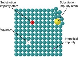 Crystal defects: vacancies, interstitials, and substitutions