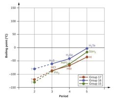 Boiling points of group 15, 16, and 17 hydrides (without hydrogen bonding)