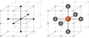 Simple cubic lattice coordination