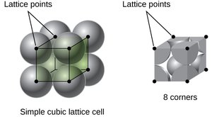 Simple cubic lattice unit cell