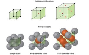 Cubic unit cells: SC, BCC, FCC
