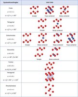 Seven lattice systems and 14 unit cells