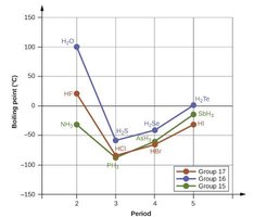Boiling points of group 15, 16, and 17 hydrides (with hydrogen bonding)