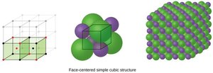 Face-centered cubic structure for NaCl