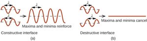 Constructive and destructive interference of light waves