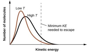 Kinetic energy distribution and vaporization