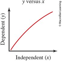 Graph showing independent and dependent variables