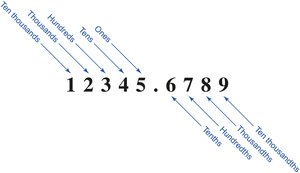 Diagram of place value names for digits in a number