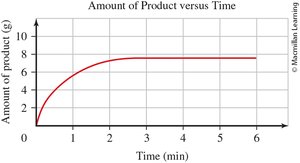 Graph showing final amount of product
