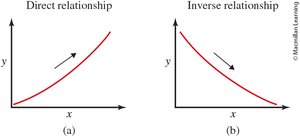 Direct and inverse relationship graphs