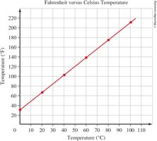 Fahrenheit versus Celsius temperature graph