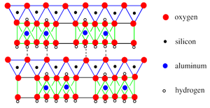 Structure of clay minerals showing oxygen, silicon, aluminum, and hydrogen