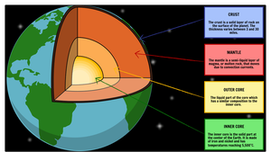 Diagram of Earth's internal structure