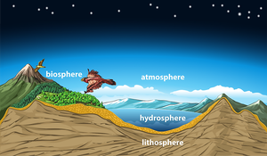 Diagram of Earth's spheres: biosphere, atmosphere, hydrosphere, lithosphere