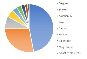 Pie chart of elemental composition of Earth's crust