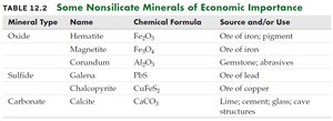 Table of nonsilicate minerals of economic importance
