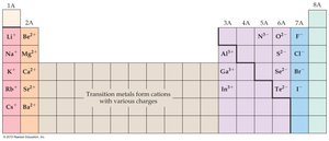 Periodic table with ion charges