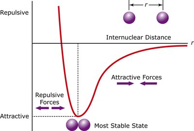 Potential energy diagram for bond formation
