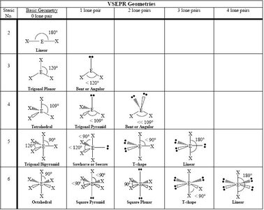 VSEPR geometries table