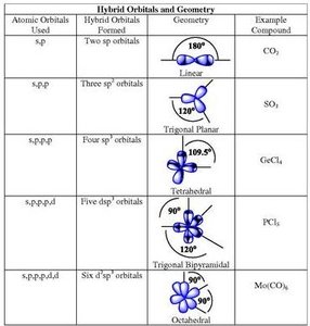 Hybrid orbitals and geometry table