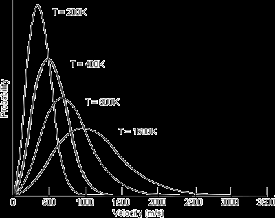 Boltzmann distribution of molecular velocities at different temperatures