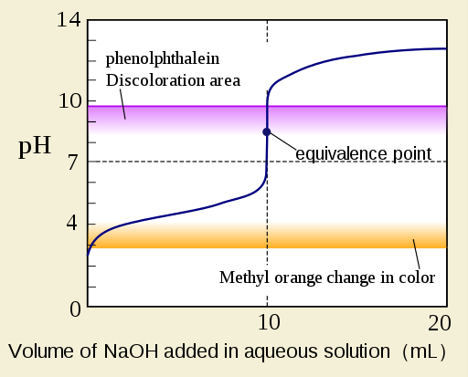 Titration curve showing equivalence point
