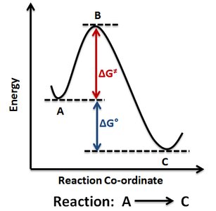 Reaction energy profile diagram