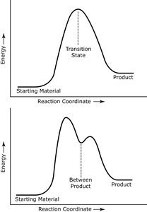 Multi-step reaction energy profile