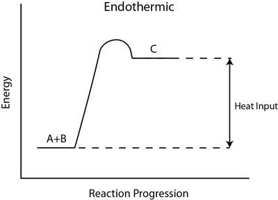 Endothermic reaction energy diagram