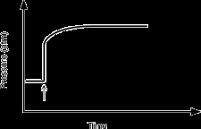 Pressure vs. time graph for equilibrium shift