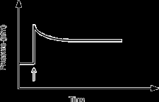 Alternative pressure vs. time graph for equilibrium shift