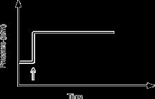 Alternative pressure vs. time graph for equilibrium shift