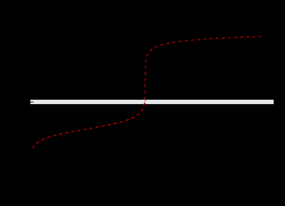 Titration curve for strong and weak acids
