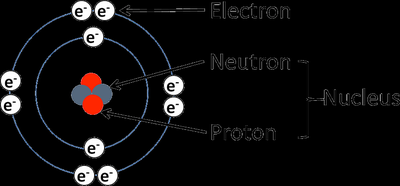 Diagram of an atom showing protons, neutrons, and electrons
