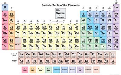 Periodic Table of the Elements