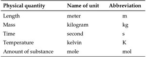 SI units for basic physical quantities