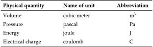 SI units for derived physical quantities