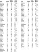 Element symbols and atomic weights table