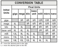 Metric prefix conversion table