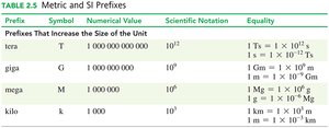 Metric and SI Prefixes That Increase the Size of the Unit