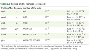 Metric and SI Prefixes That Decrease the Size of the Unit