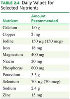 Daily Values for Selected Nutrients