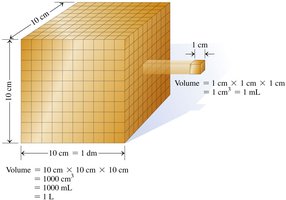 Cubic centimeter and liter volume comparison