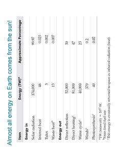 Table of energy sources and sinks