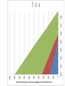 Coal properties and uses