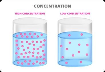 High vs. low concentration solutions