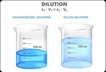 Dilution: concentrated vs. dilute solution