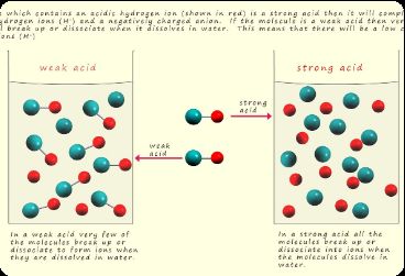 Comparison of weak and strong acids dissociation