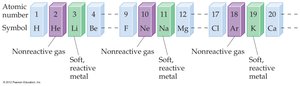 Periodic Law illustrated